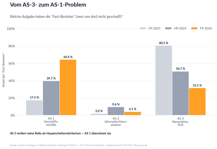 Grafik fast Besteher