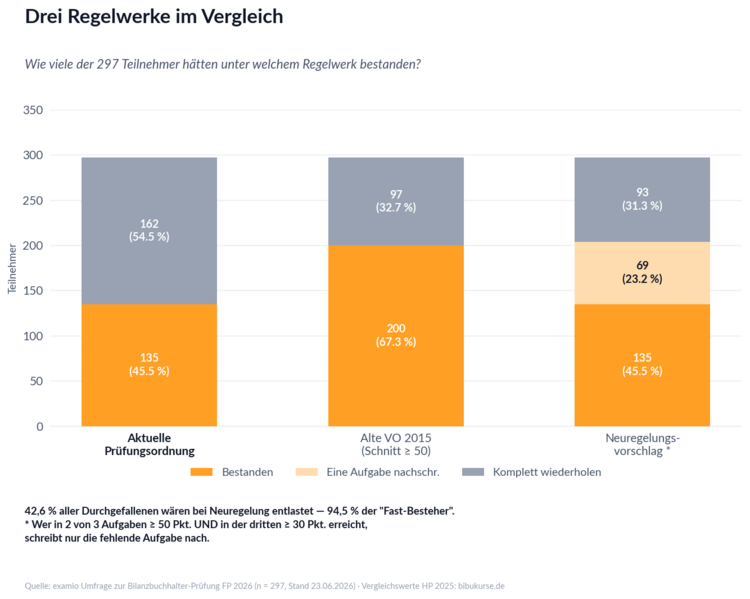 Vergleich Regelungswerke