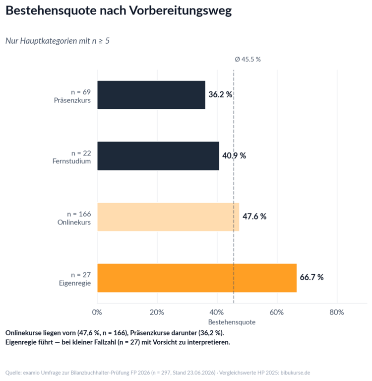 Erfolg unterschiedlicher Vorbereitungswege