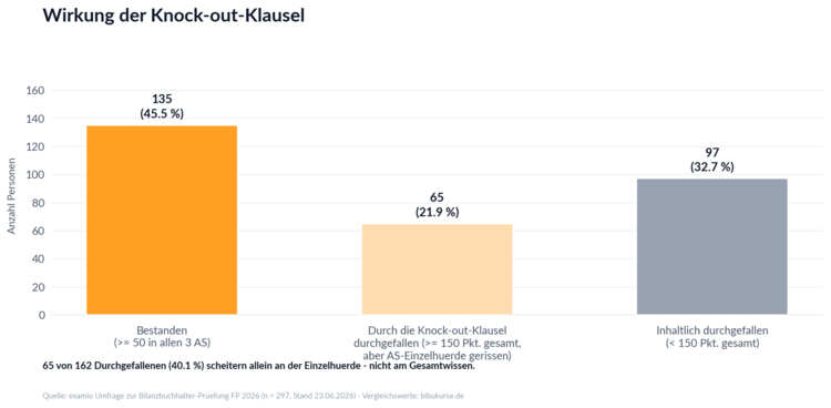 Wirkung der Knockout-Klausel