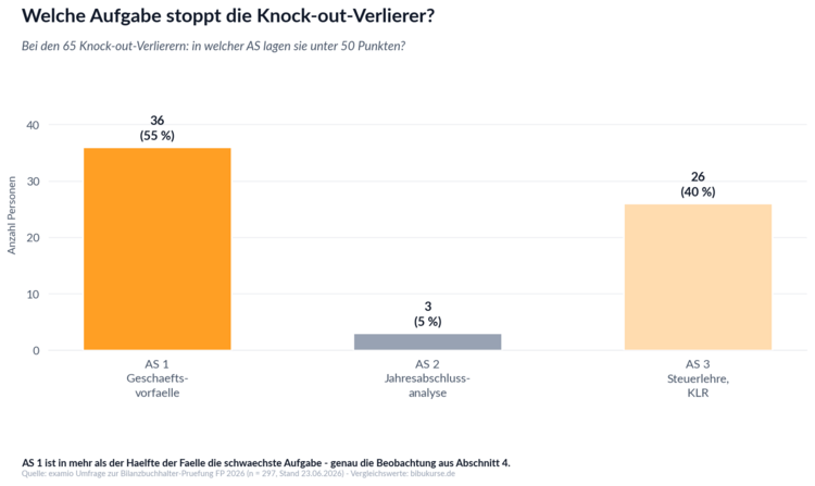 Knockout Aufgabenstellung