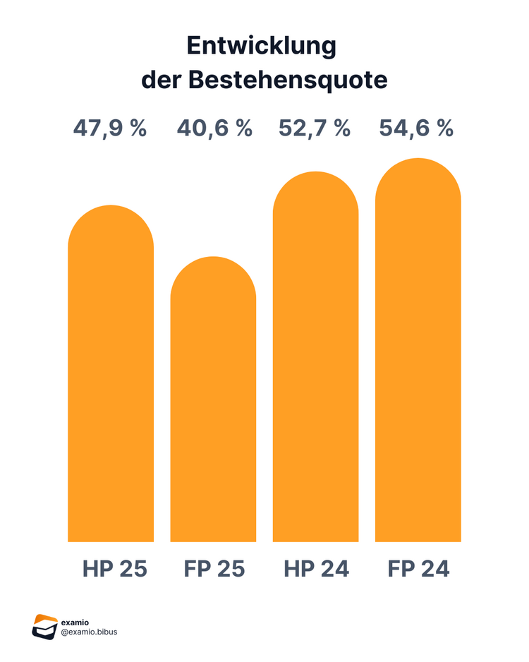 Entwicklung_Bestehensquote Bitte Beschreibung eingeben