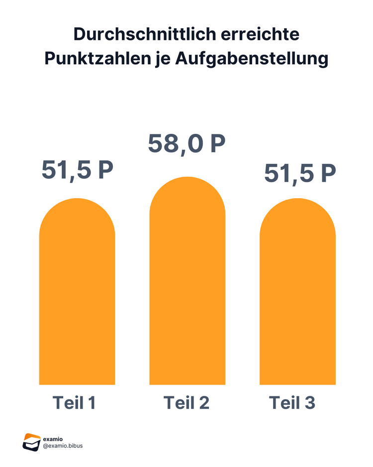 Durchschnittlich erreichte_Median Bitte Beschreibung eingeben
