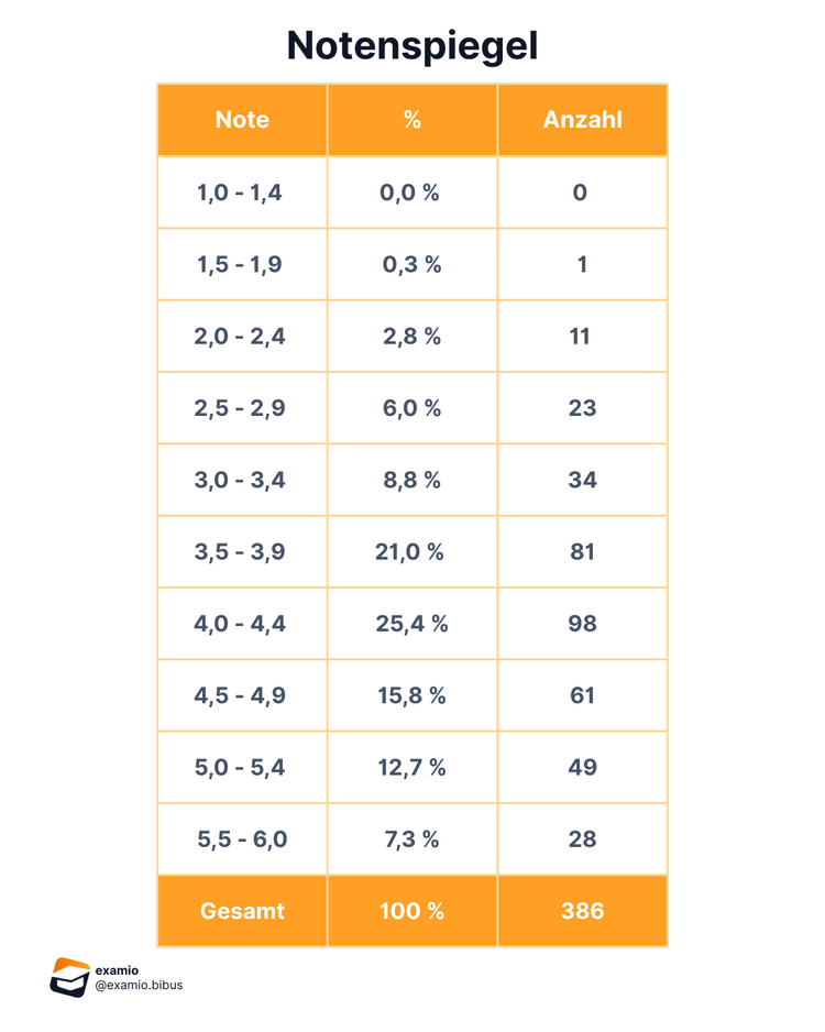 Notenspiegel7 Bitte Beschreibung eingeben