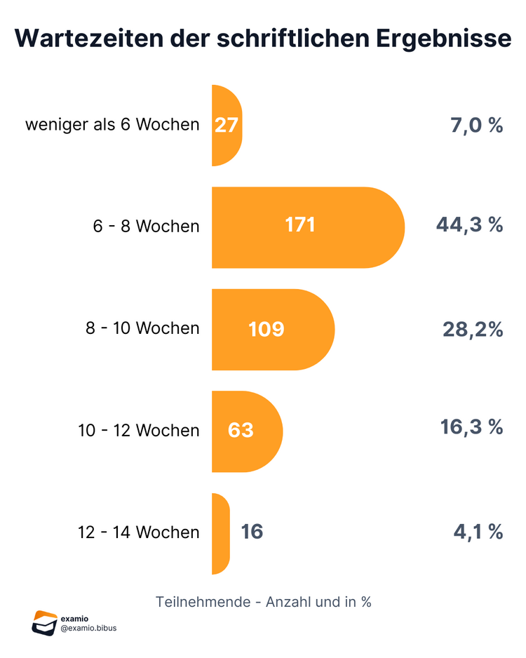 Wartezeit_Schriftlich Bitte Beschreibung eingeben