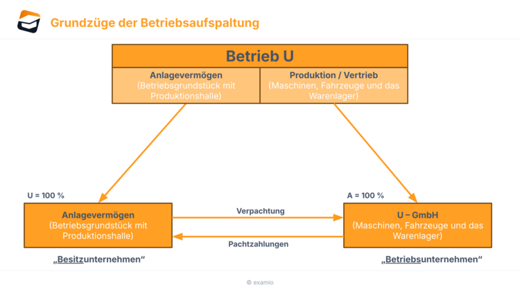 Grundzüge der Betriebsaufspaltung GrundzÃÂÃÂÃÂÃÂÃÂâ ÃÂâÂÂÃÂÃÂÃÂâÂÂÃÂâÂÂÃÂüge der Betriebsaufspaltung