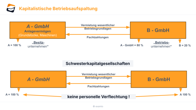 Kapitalistische Betriebsaufspaltung Kapitalistische Betriebsaufspaltung