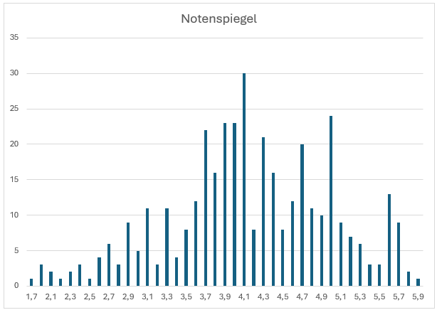 Notenspiegel1 Bitte Beschreibung eingeben