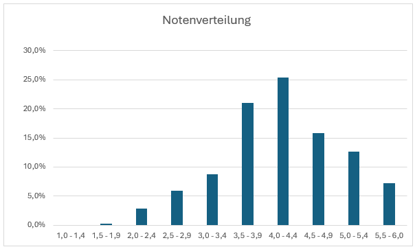 Notenspiegel2 Bitte Beschreibung eingeben