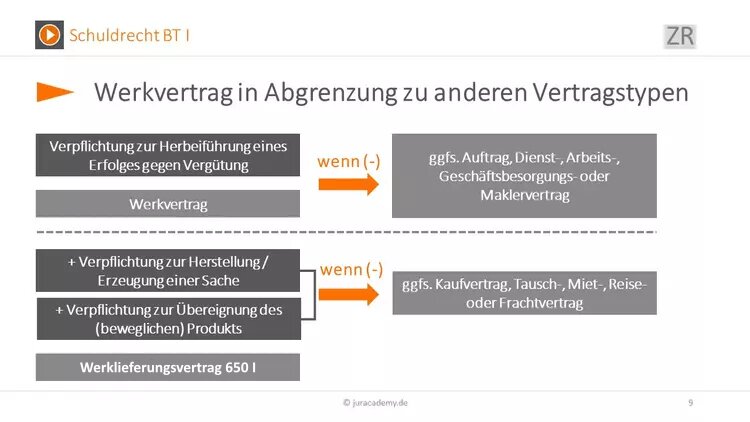 werkbertrag-abgrenzung